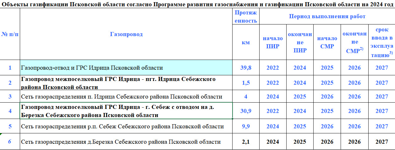 Информация о сроках проектирования, строительства и ввода в эксплуатацию газопроводов.